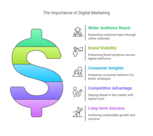 Why Digital Marketing Is Essential for Businesses